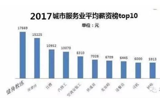 2018年健身教练平均工资排名