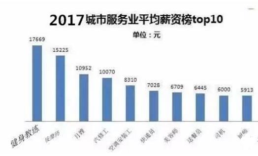 2017年健身教练职业工资居于城市服务业评价薪资端位